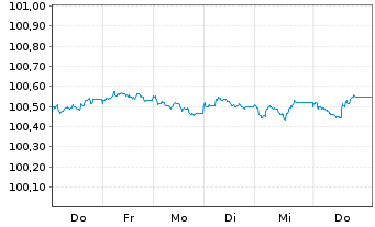 Chart Barclays Bank PLC EO-Medium-Term Nts 2026(29) - 1 Week