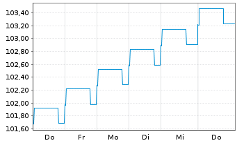 Chart Barclays Bank PLC EO-FLR Med.-Term Nts 2026(28) - 1 Week