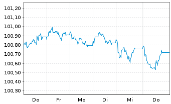 Chart Royal Bank of Canada EO-FLR Med.Term Nts 26(33/34) - 1 Week