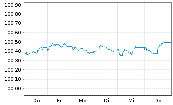 Chart Royal Bank of Canada EO-FLR Med.Term Nts 26(29/30) - 1 Week