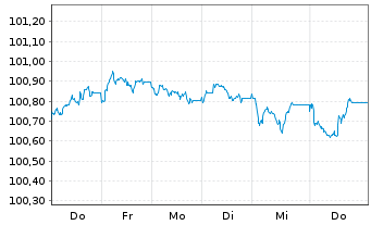 Chart Nordea Bank Abp EO-FLR Med.-T. Nts 2026(31/36) - 1 Week