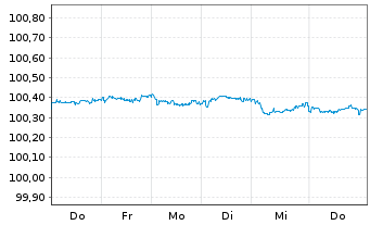 Chart OTP Bank Nyrt. EO-FLR Med.-T. Nts 2026(31/36) - 1 Week
