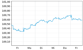 Chart Morgan Stanley EO-FLR Med.-T. Nts 2026(26/30) - 1 Week