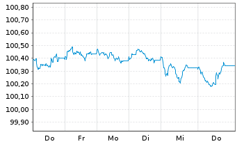 Chart SpareBank 1 SMN EO-Preferred MTN 2026(31) - 1 Week
