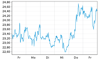 Chart Leverage Shares PLC - 1 Week