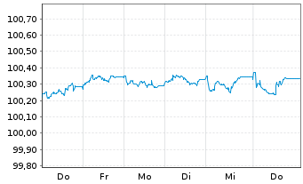 Chart Schweden, K&ouml;nigreich EO-Med.-Term Nts 2026(29) - 1 Week