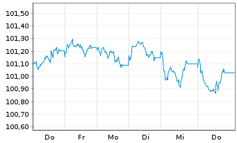 Chart American Express Co. EO-FLR Notes 2026(26/34) - 1 Week