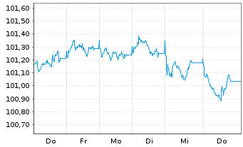 Chart Asian Development Bank EO-Med.Term Notes 2026(33) - 1 Week