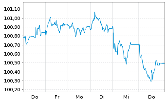Chart Council of Europe Developm.Bk EO-MTN. 2026(36) - 1 Week