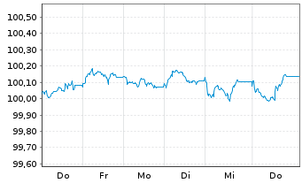 Chart Fiserv Inc. EO-Notes 2026(26/30) - 1 Week