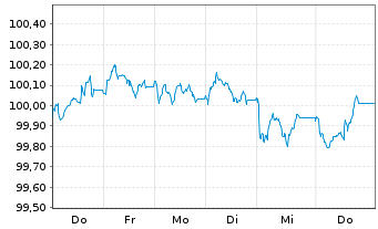 Chart Fiserv Inc. EO-Notes 2026(26/34) - 1 Week