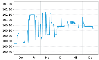 Chart Birkenstock Group B.V.& Co.KG v.26(26/33)Reg.S - 1 Week