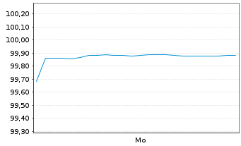 Chart BAWAG P.S.K. EO-FLR Preferred MTN 26(28/29) - 1 Woche