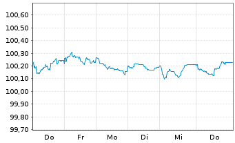 Chart Toyota Motor Corp. EO-Notes 2026(26/30) - 1 Week