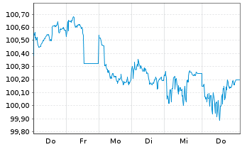 Chart Toyota Motor Corp. EO-Notes 2026(26/34) - 1 Week