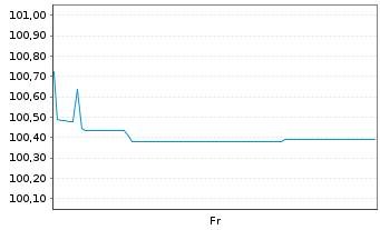 Chart Honda Motor Co. Ltd. EO-Notes 2026(26/29) - 1 Woche