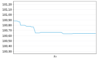 Chart Honda Motor Co. Ltd. EO-Notes 2026(26/32) - 1 Woche