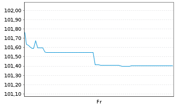 Chart Honda Motor Co. Ltd. EO-Notes 2026(26/36) - 1 Woche