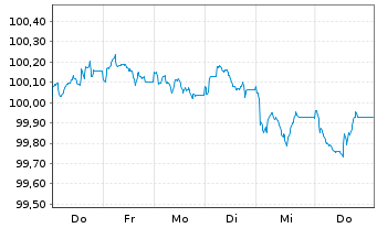 Chart Banco Santander S.A. EO-Non-Pref. MTN 2026(33) - 1 Week