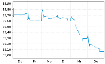 Chart Monitchem Holdco 3 S.A. EO-Notes 2026(31) Reg.S - 1 Week
