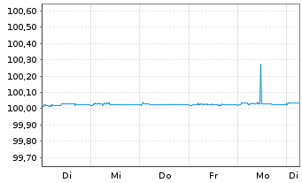 Chart Bqe International &agrave; Luxembourg MTN 2026(29) - 1 Week