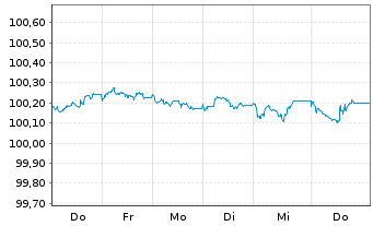 Chart Bank of Montreal EO-FLR Med.-Term Nts 26(29/30) - 1 Week