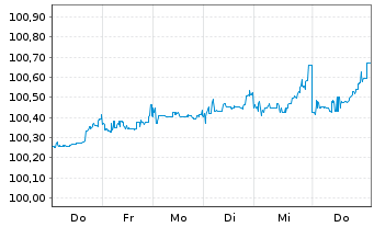 Chart First Abu Dhabi Bank P.J.S.C EO-Med.T.Nts 2026(29) - 1 Week