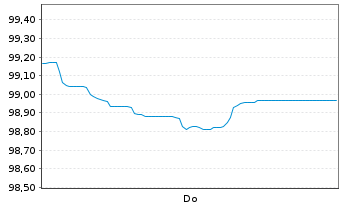 Chart Vonovia SE Medium Term Notes v.26(26/38) - 1 Week