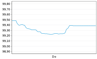 Chart Vonovia SE Medium Term Notes v.26(26/35) - 1 Week