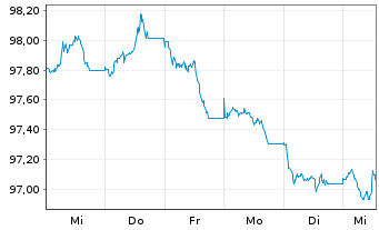 Chart Cadent Finance PLC EO-Med.-Term Nts 2026(26/36) - 1 Week