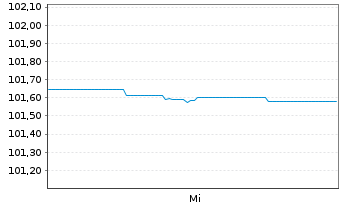 Chart Constantia Flexibles Gr.GmbH 2026(26/32)Reg.S - 1 Woche