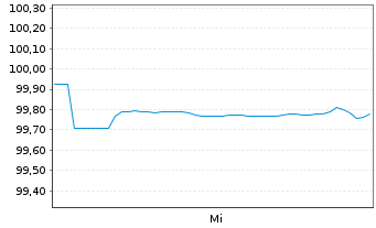 Chart NRW.BANK DL-MTN-IHS Ausg. 919 v.26(29) - 1 Week