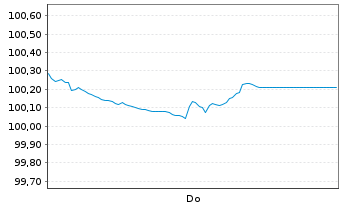 Chart MBH Mortgage Bank Co. Plc. Cov.Bs 2026(32) - 1 Week