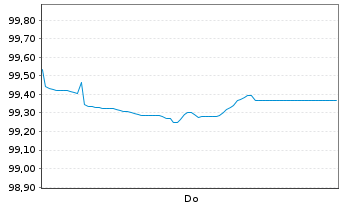 Chart Achmea Bank N.V. EO-M.-T.Mortg.Cov.Bds 2026(33) - 1 Week
