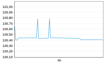 Chart Zegona Finance PLC EO-Notes 2026(26/32) Reg.S - 1 Woche