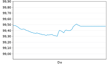 Chart RWE Finance Europe B.V. EO-Med.T.Nts 2026(32/32) - 1 Week