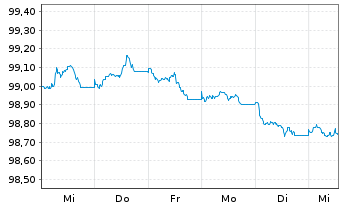 Chart IDS Financing PLC EO-Medium-Term Nts 2026(26/30) - 1 Week