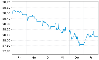 Chart IDS Financing PLC EO-Medium-Term Nts 2026(26/33) - 1 Woche