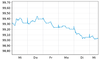 Chart TenneT GmbH & Co. KG Med.Term.Notes v.2026(30/30) - 1 Week