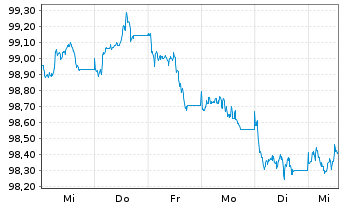 Chart TenneT GmbH & Co. KG Med.Term.Notes v.2026(34/34) - 1 Week