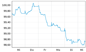 Chart TenneT GmbH & Co. KG Med.Term.Notes v.2026(38/38) - 1 Week