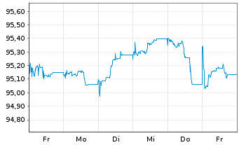 Chart HelloFresh SE Anleihe v.2026(2026/2031) - 1 Week