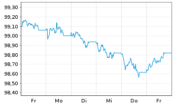 Chart Lloyds Bank Corporate Markets EO-MTN. 2026(31) - 1 Woche
