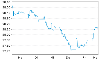 Chart Ungarn EO-Bonds 2026(32) - 1 Woche