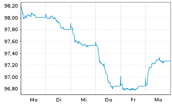 Chart Ungarn EO-Bonds 2026(37) - 1 Woche