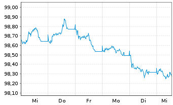 Chart Fresenius SE & Co. KGaA MTN v.2026(2031/2031) - 1 Week