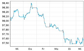 Chart Fresenius SE & Co. KGaA MTN v.2026(2034/2034) - 1 Week
