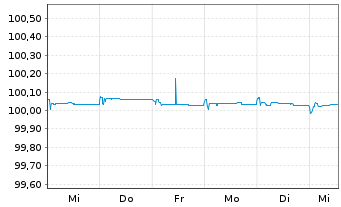 Chart Cirsa Finance International 2026(26/32)Reg.S - 1 Week