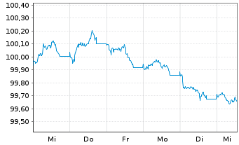 Chart John Deere Bank S.A. EO-Med.-Term Nts 2026(30) - 1 Week