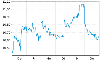 Chart HANETF MULTI-ASSET ETC ISSUER )Arrow Bitcoin - 1 Week